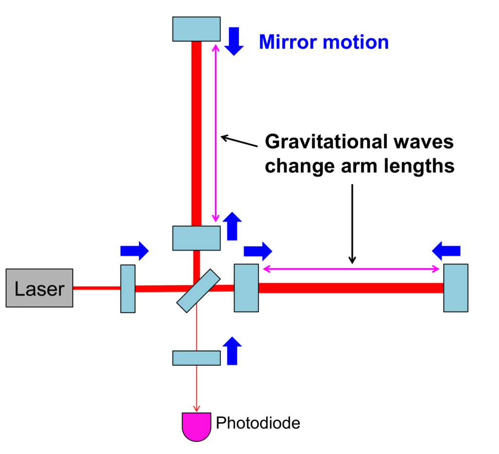 Optical Timing And Spectra in optical observations