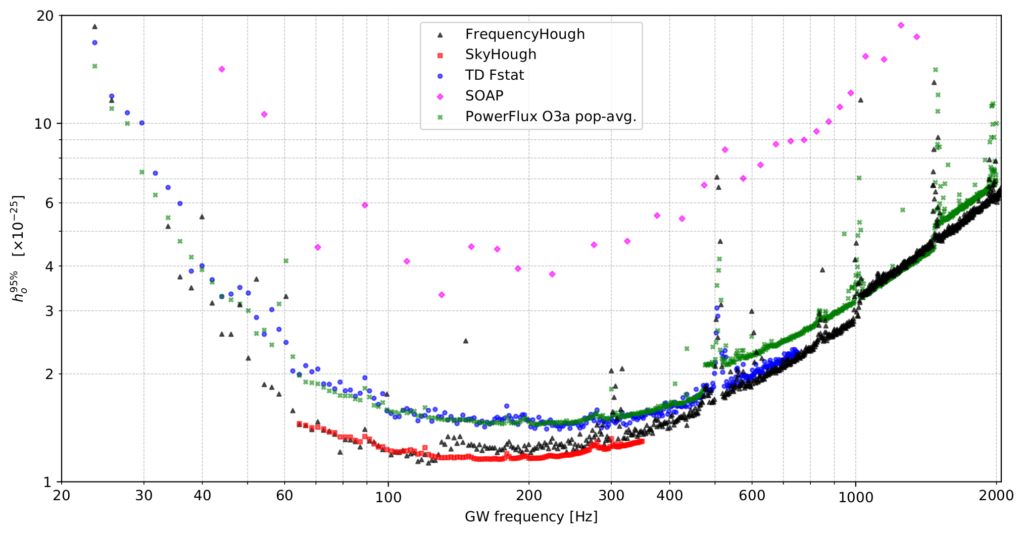 Optical Timing And Spectra in optical observations