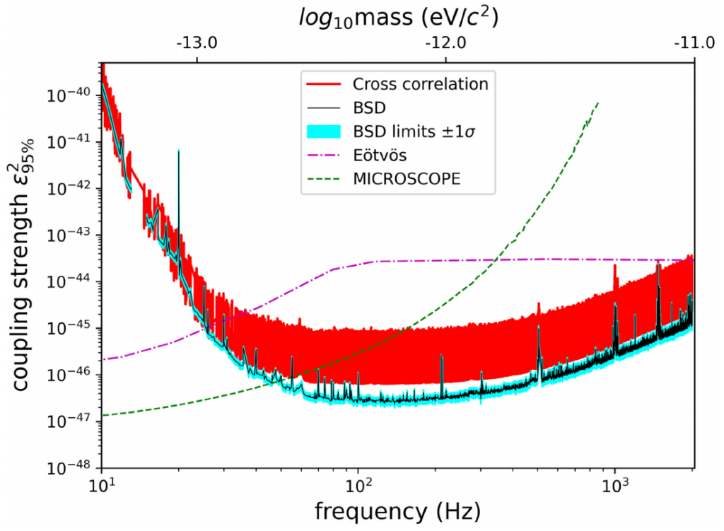 Optical Timing And Spectra in optical observations
