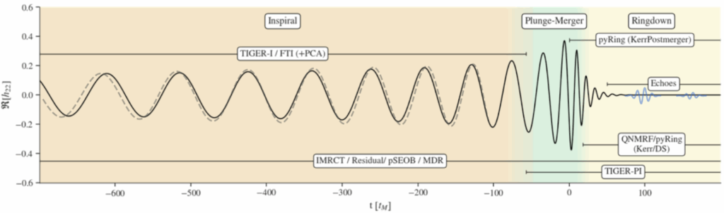 Waveform Residuals in gravitational-wave data