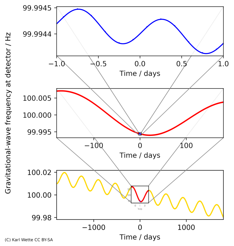 Optical Timing And Spectra in optical observations