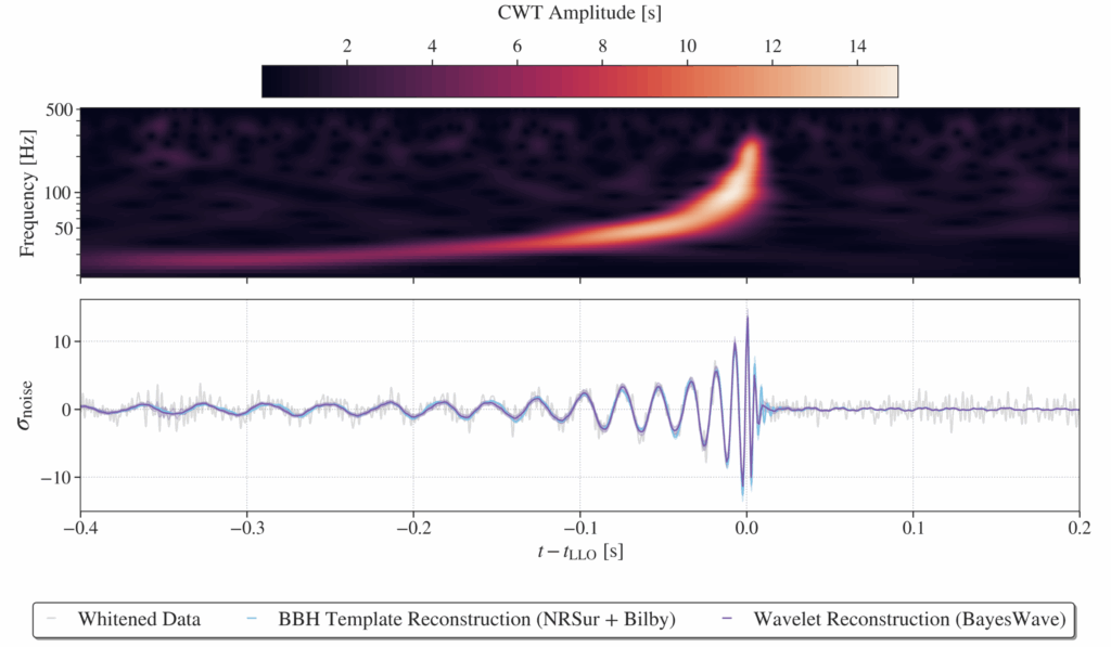 Can waveform residuals in gravitational-wave data distinguish the claimed effect from detector noise?