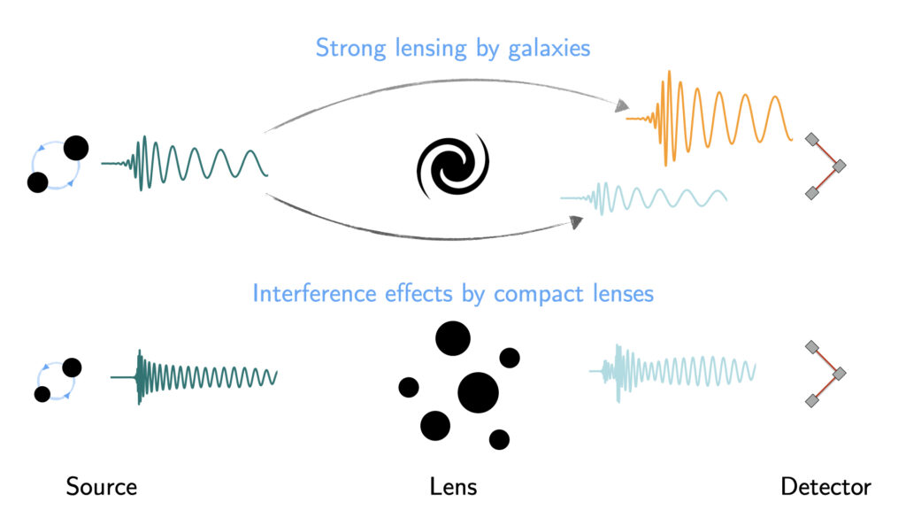 Can waveform residuals in gravitational-wave data survive detector noise?